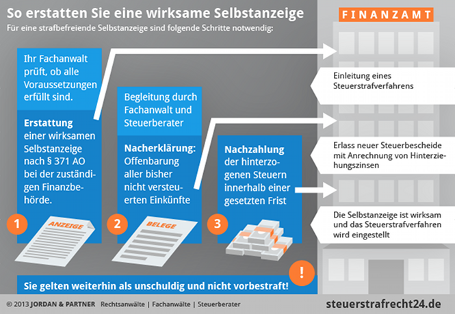 Selbstanzeige ber Fachanwlte fr Steuer- & Strafrecht